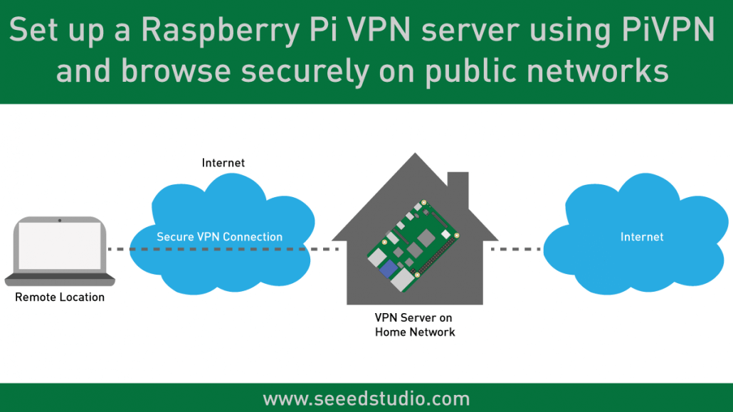 IPsec&TLS ssl 2-in-1 VPN Server image Raspberry Pi 2 Pi 3 model B B 