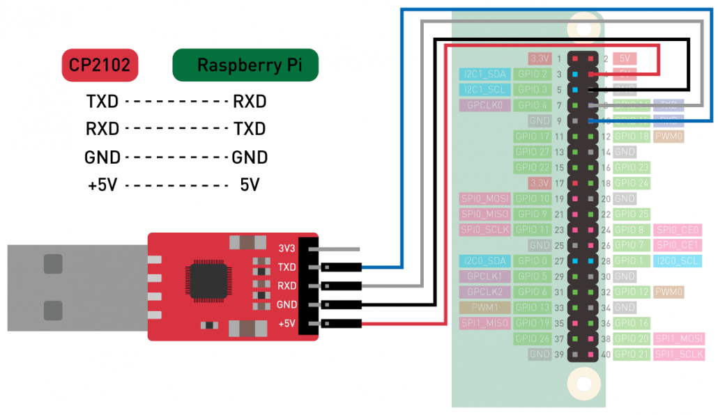 CP2102 USB to Serial Converter connected to Raspberry Pi